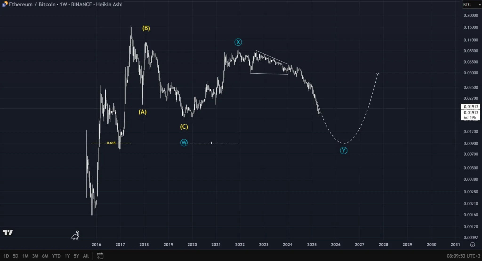 ETH/BTC Analysis: Is Now the Time to Buy Ethereum?
