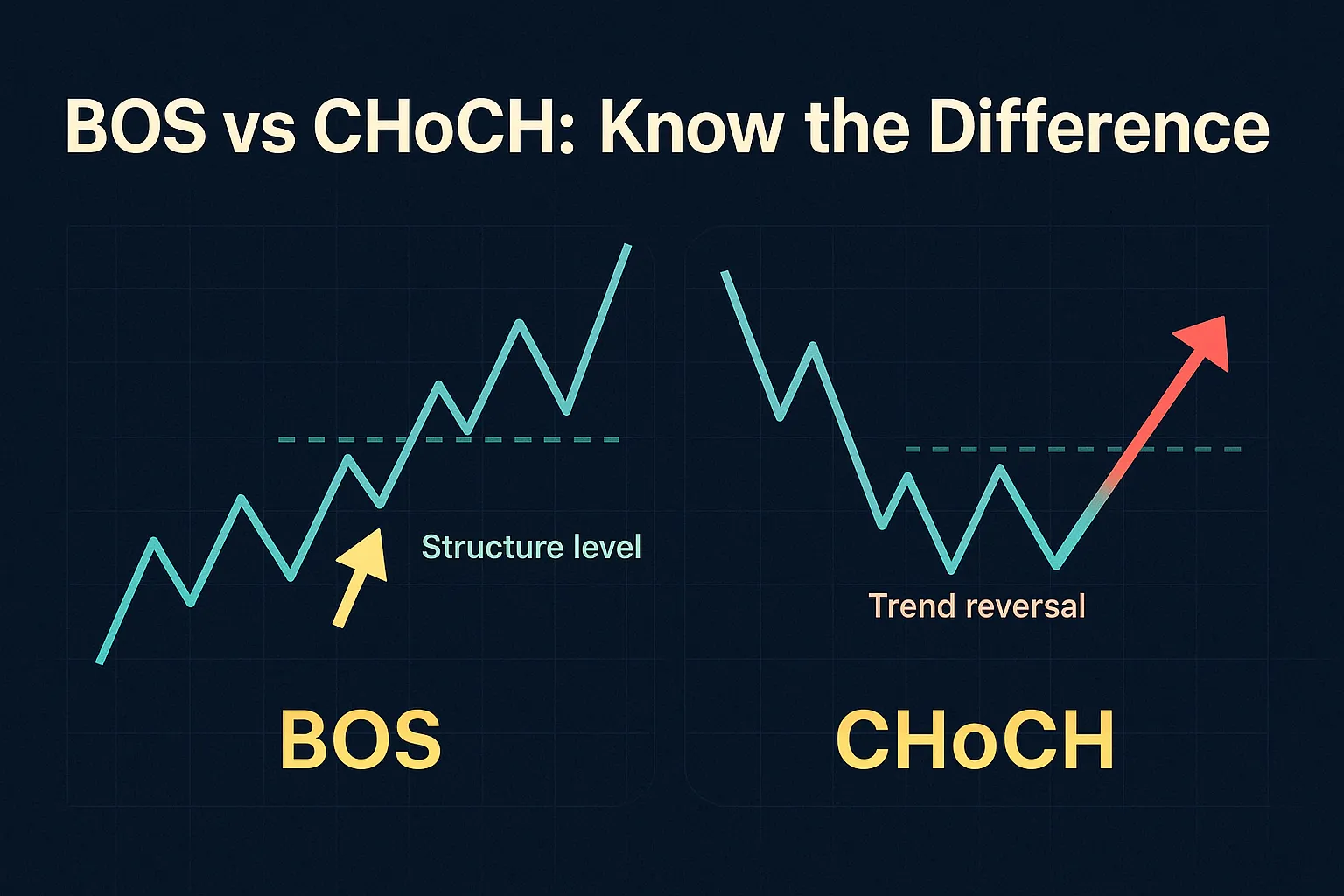 BOS vs CHoCH: Know the Difference