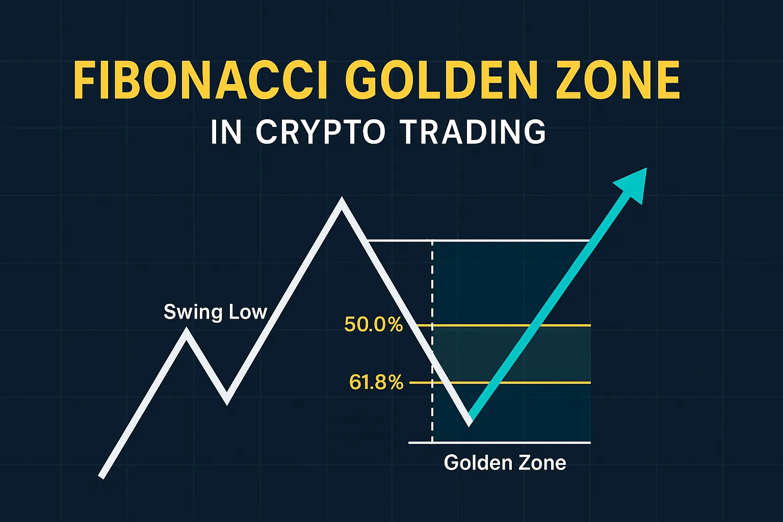 Fibonacci Golden Zone in Crypto Trading