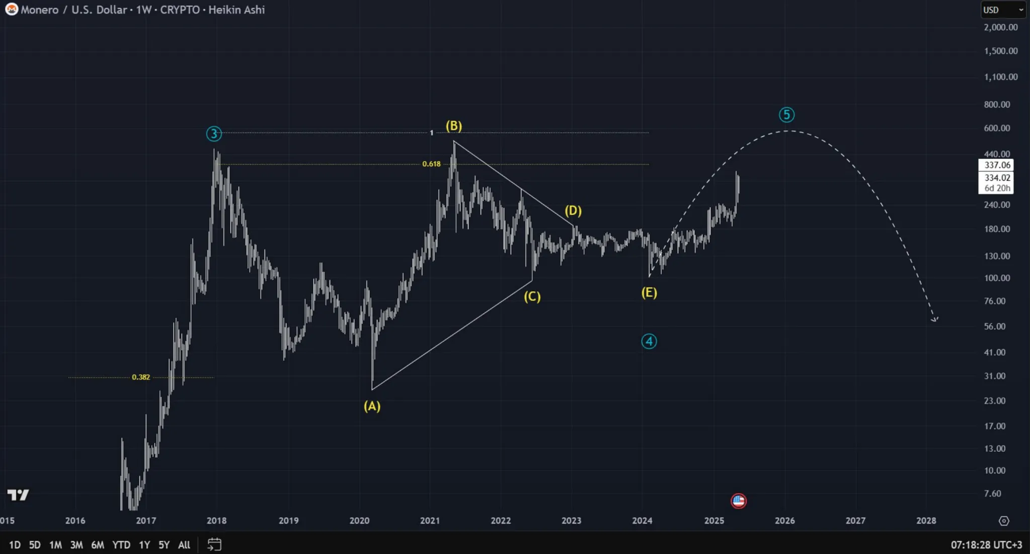 Monero (XMR) Shows Strength: 250% Surge with Potential Toward $600