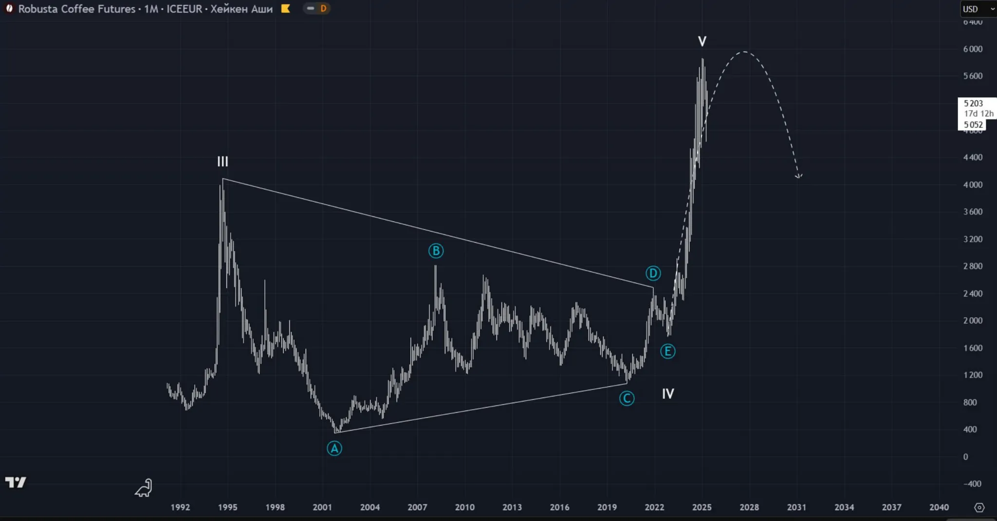 Coffee vs. Altcoins: What the Coffee Grounds Say About the Market