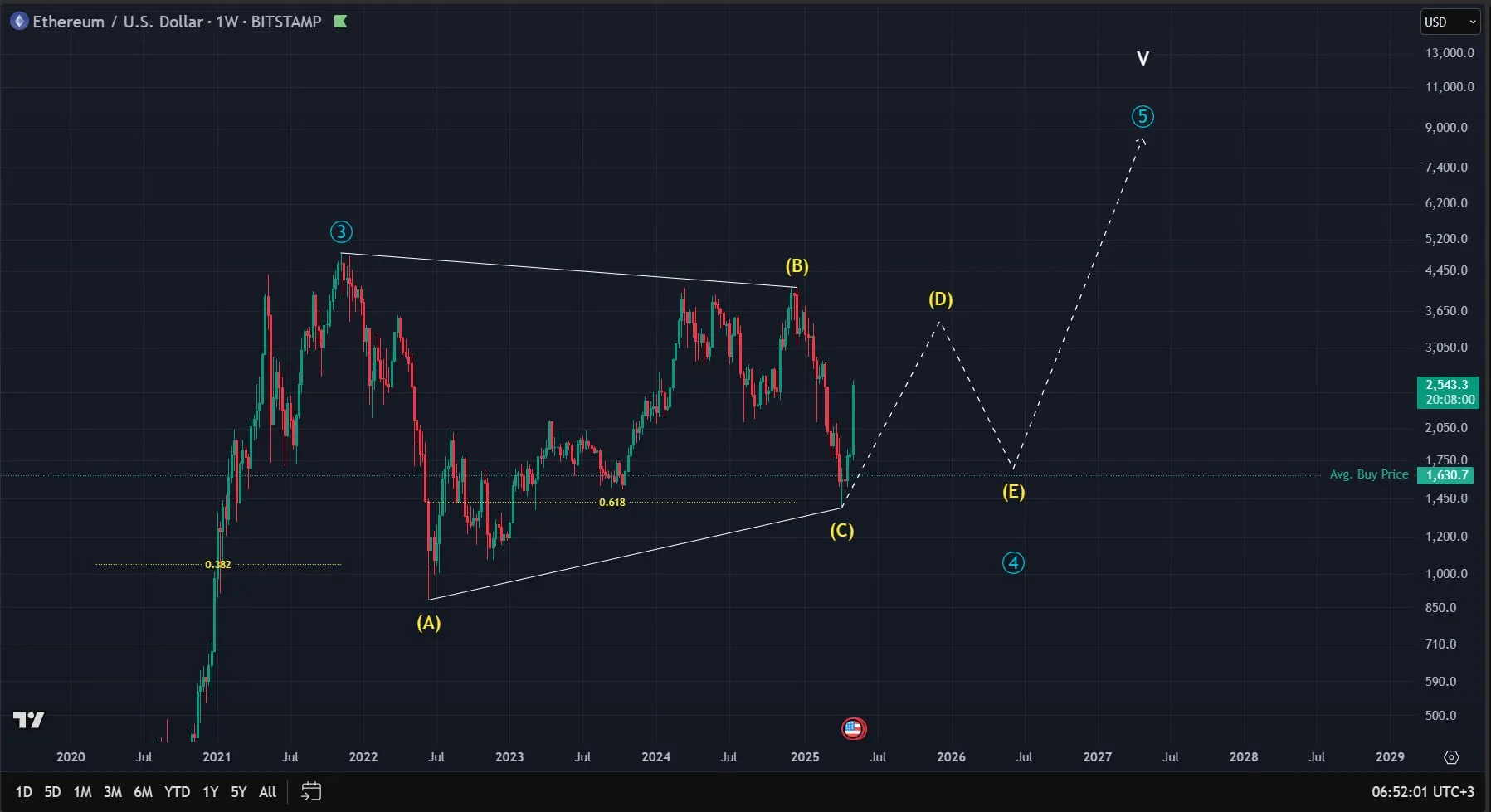 Ethereum Surges 40%: Weekly Crypto Market Recap