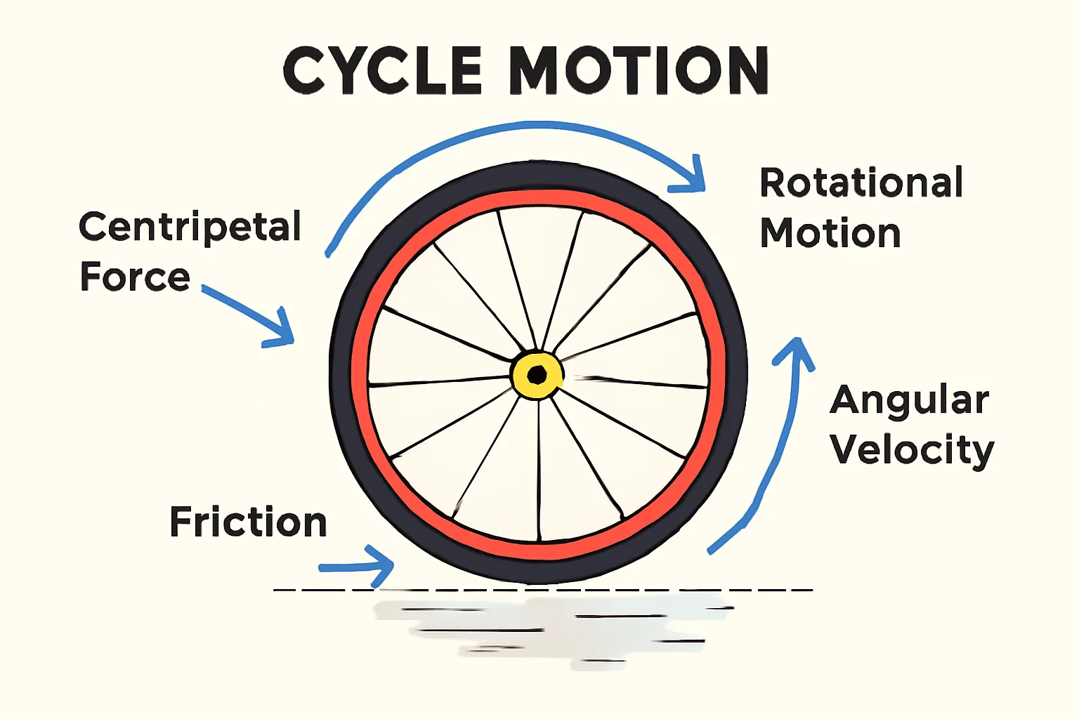 Understanding Cycle Motion: Physics, Applications & Performance
