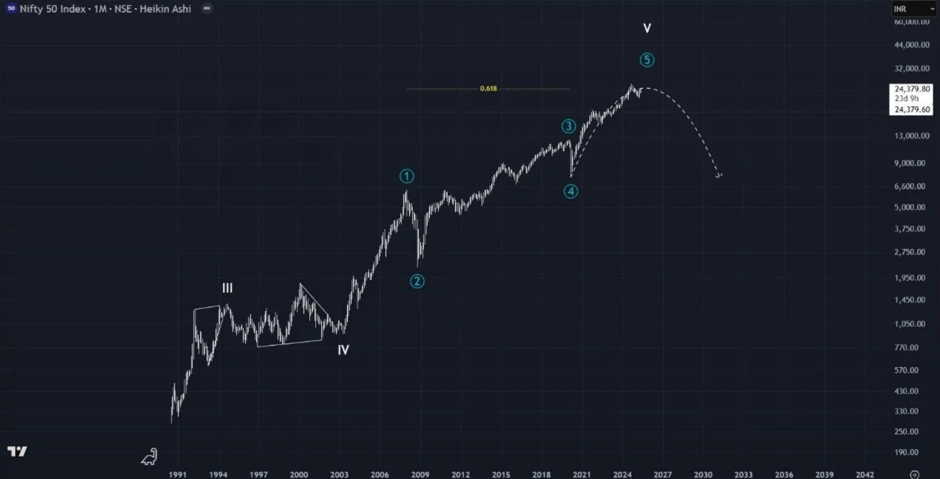 Indian Stock Market Forecast: Is a Crash Coming?