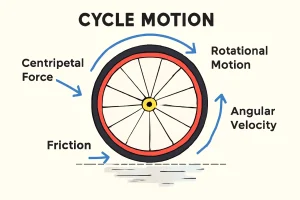 Understanding Cycle Motion: Physics, Applications & Performance