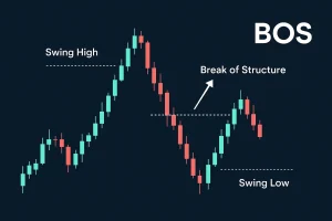 BOS Meaning in Trading (Crypto) | Break of Structure Guide